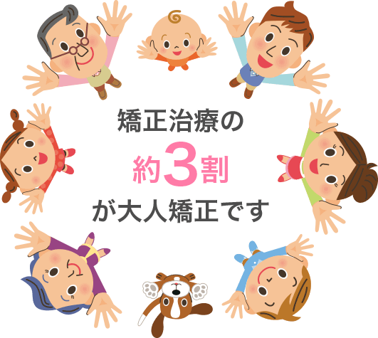 矯正治療の約3割が大人矯正です